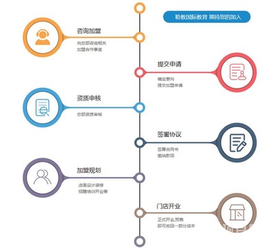 聆教珠心算加盟流程及企業(yè)管理信息咨詢服務詳解